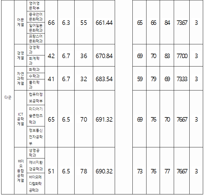 가톨릭대정시결과다군