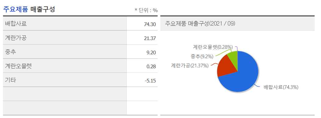 곡물 관련주 - 케이씨피드 매출구성