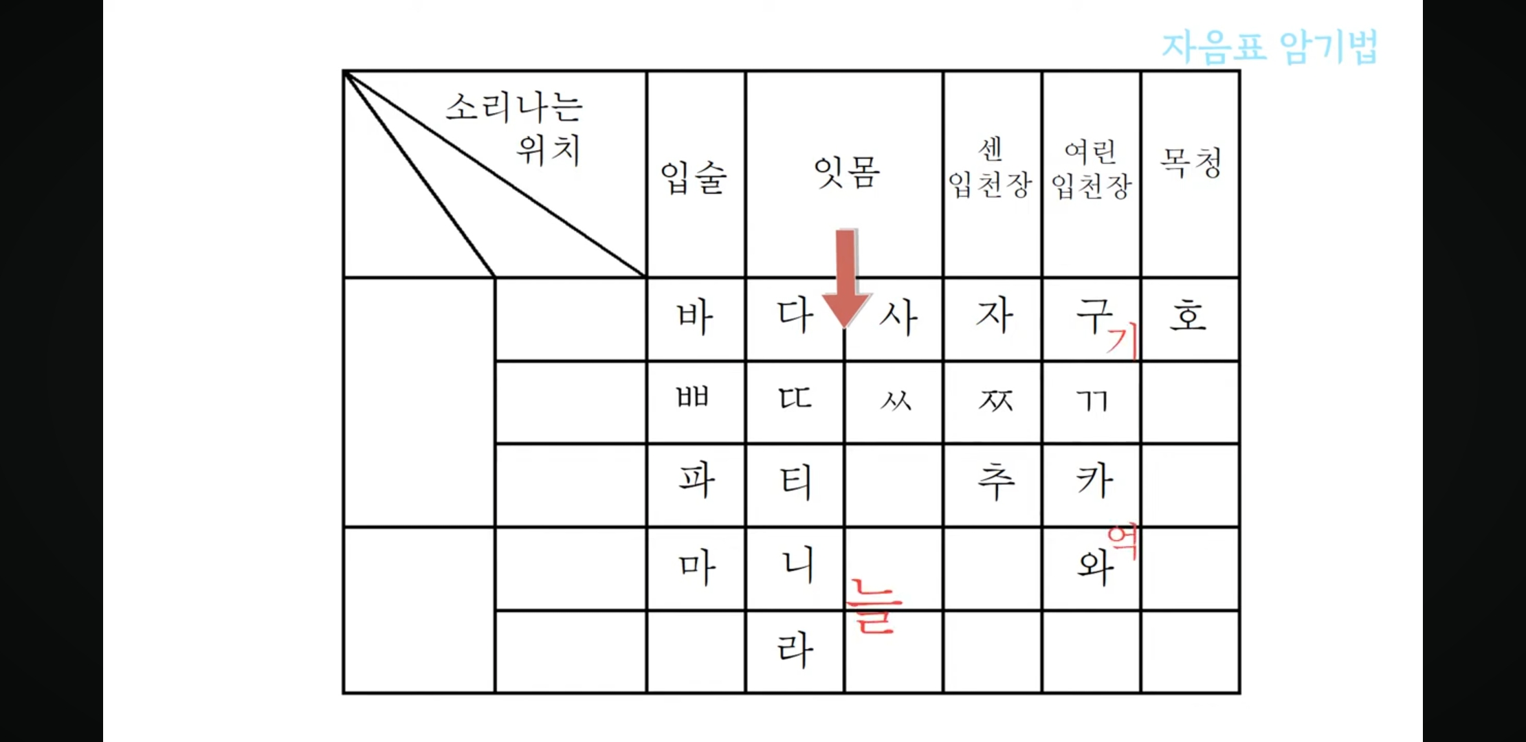 시요정_니케 :: 자음표 모음표 쉽게 외우기