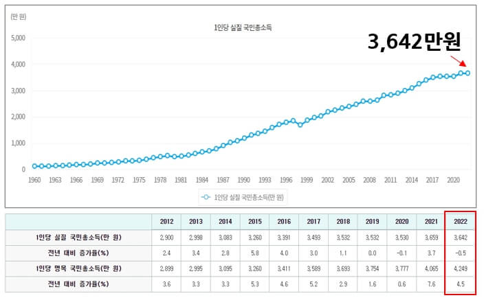 한국 1인당 국민총소득(GNI)