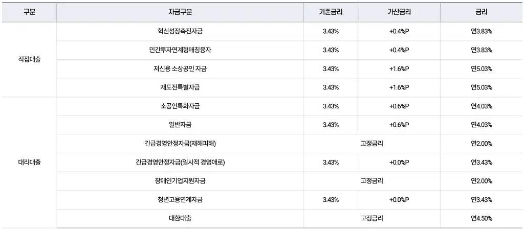 정책자금인 적접대출과 대리대출 금리