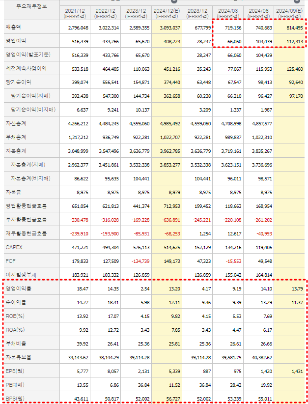 삼성전자 실적, 재무제표