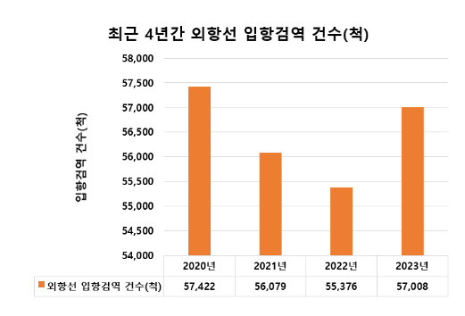  ’23년 외항선 입항 증가세 전환, 항만·검역소 해외감염병 유입 예방에 만전