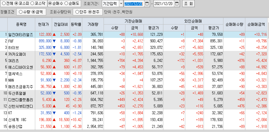  12월20일 코스피 코스닥 외국인 기관 동시 순매수 순매도 상위 종목 TOP 100