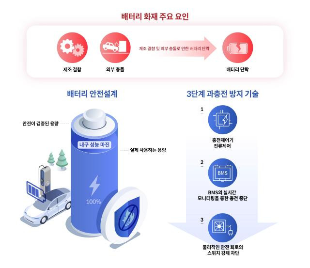 전기차 배터리 화재 및 과충전 방지기술