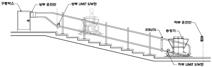 경사형 휠체어리프트 설치기준