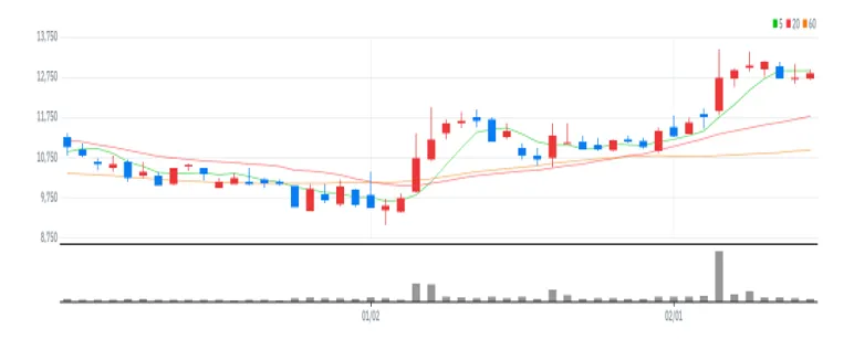 KG ETS 차트