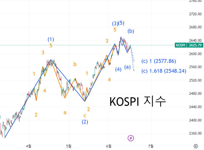 코스피지수-엘리어트파동-자동
