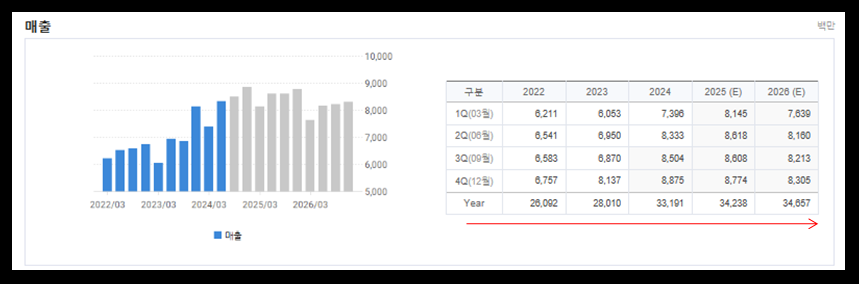 키움증권 영웅문 글로벌 제공 암젠 매출액 년도별 추이