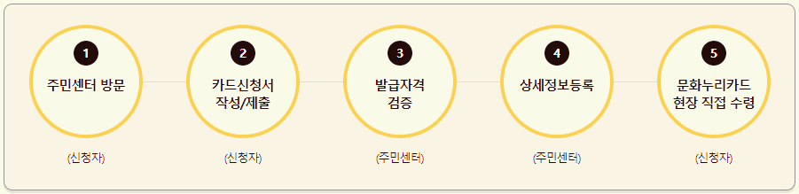 문화누리카드