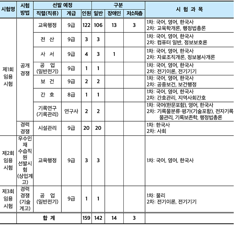 선발 예정 인원 및 시험과목