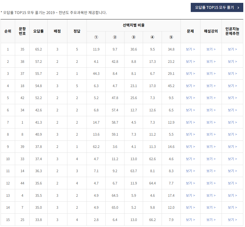 2021년-4월-국어-언어와 매체-오답률-높은-문항