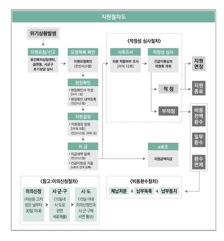 긴급지원 지원절차