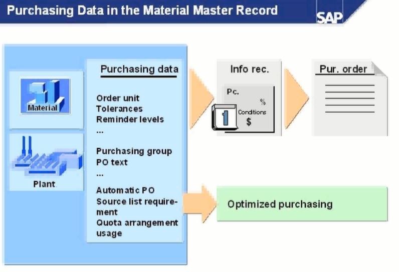 Purchase Master Creating Purchasing Details and Optimization_Master Data for Procurement