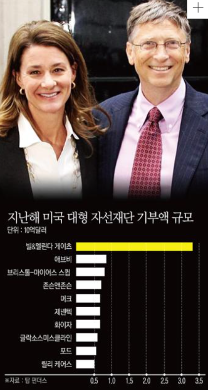 빌게이츠 이혼 결혼 27년만에 결별 선택한 안타까운 이유(+나이차이 재산 자녀 위자료)