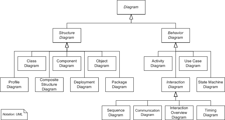 3. Object-Oriented Analysis(OOA) :: Changhun's DevDiary