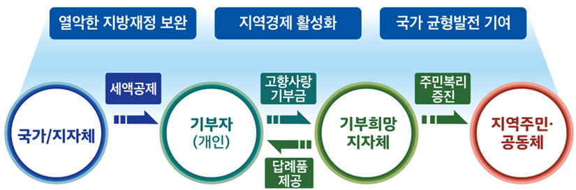 고향사랑기부제란