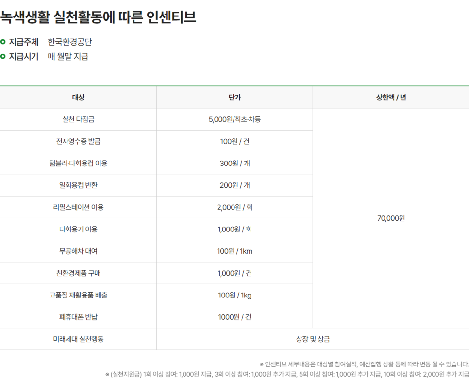 녹색생활 실천활동에 따른 인센티브