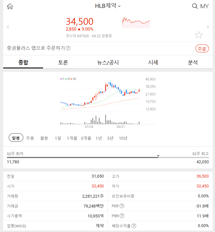 HLB제약 (+9.00%) 2024년 4월 22일&#44; 주식 시장 동향 특징주 소개