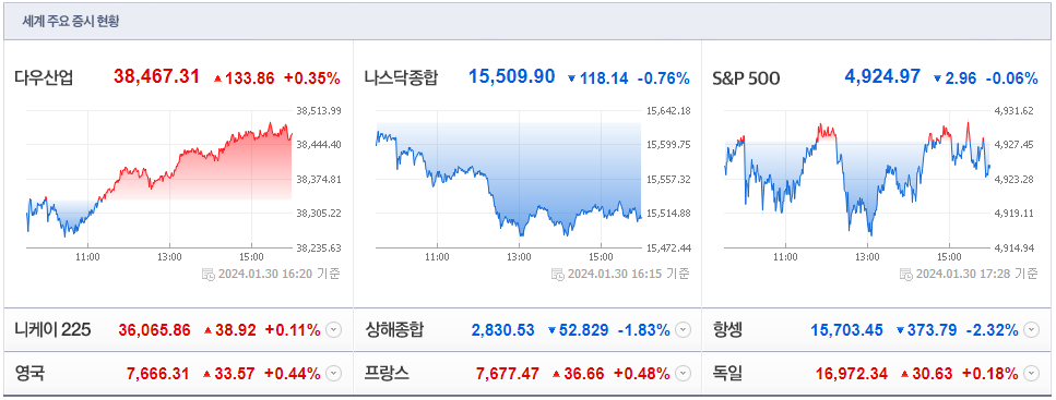 24.1.30 세계증시현황