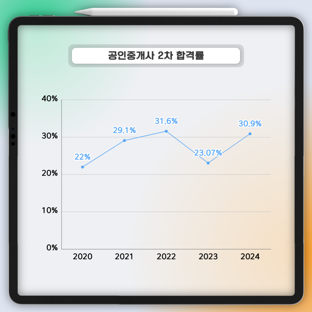 공인중개사 합격률