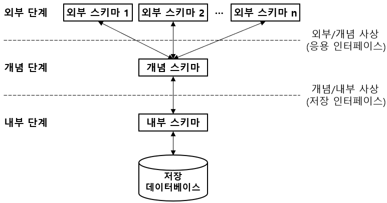 3단계 구조