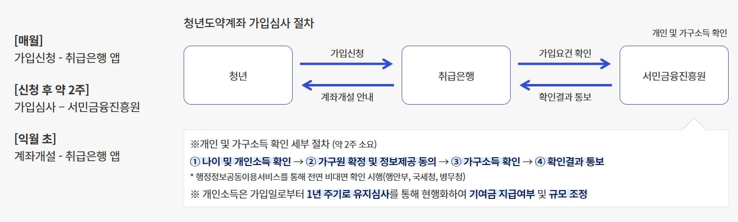 청년도약계좌-신청방법