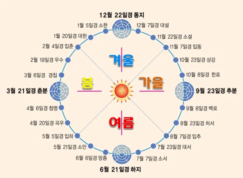한국의 전통 절기 세시풍속 농사 문화 역사_1