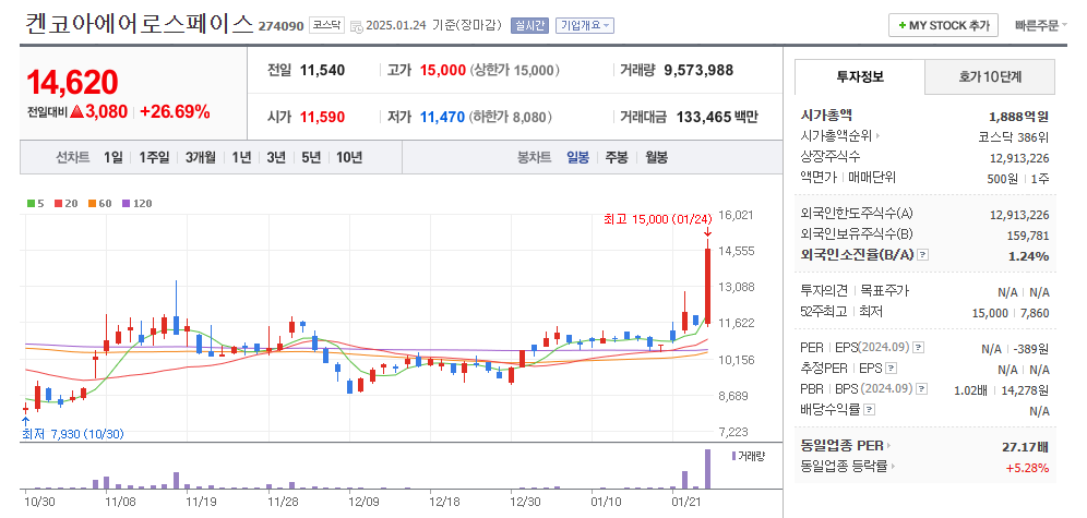 켄코아에어로스페이스 일봉차트