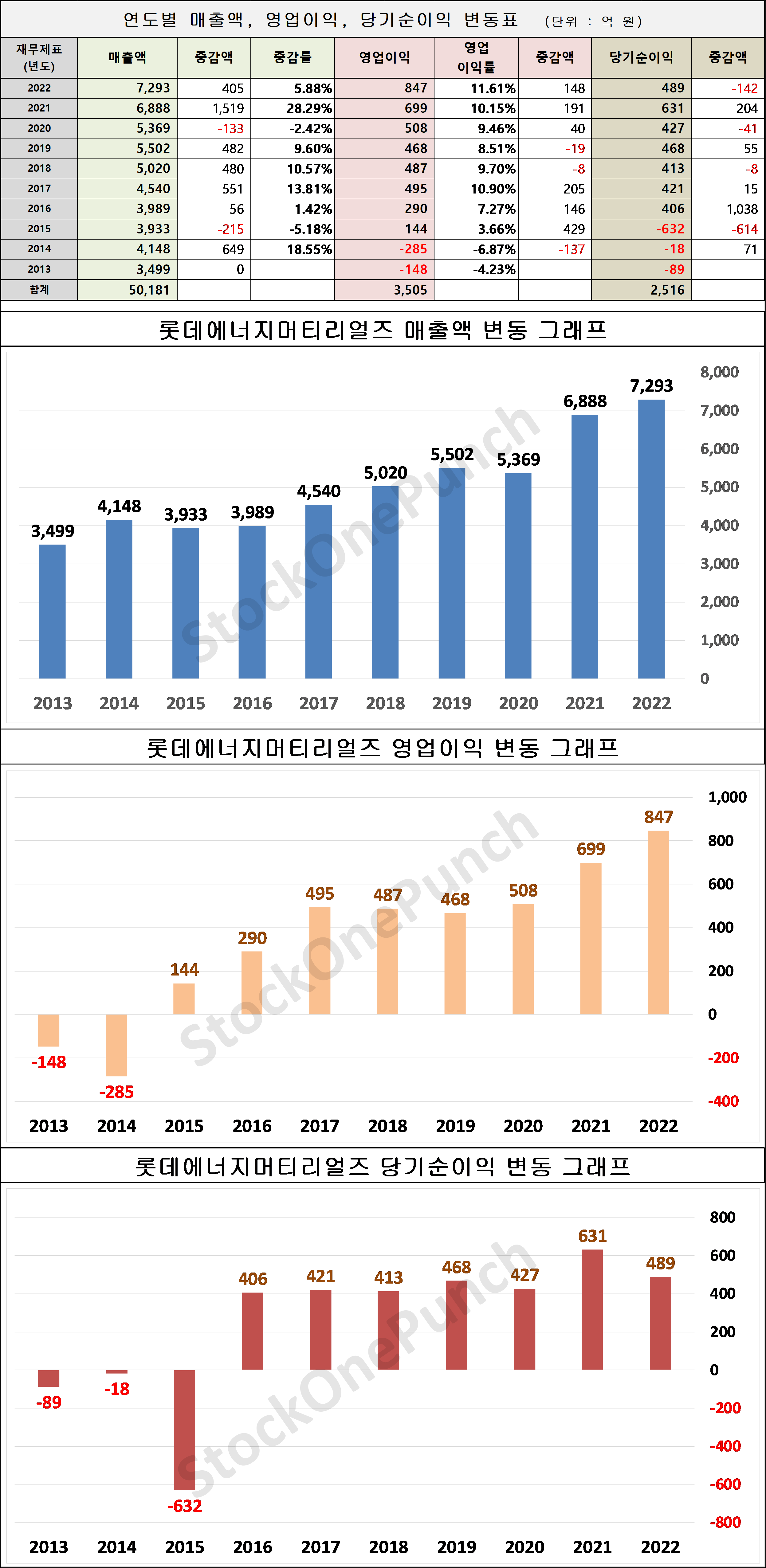 롯데에너지머티리얼즈 의 매출액, 영업이익, 당기순이익 변동표 및 그래프