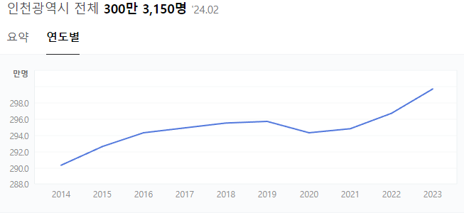 3위 인천광역시