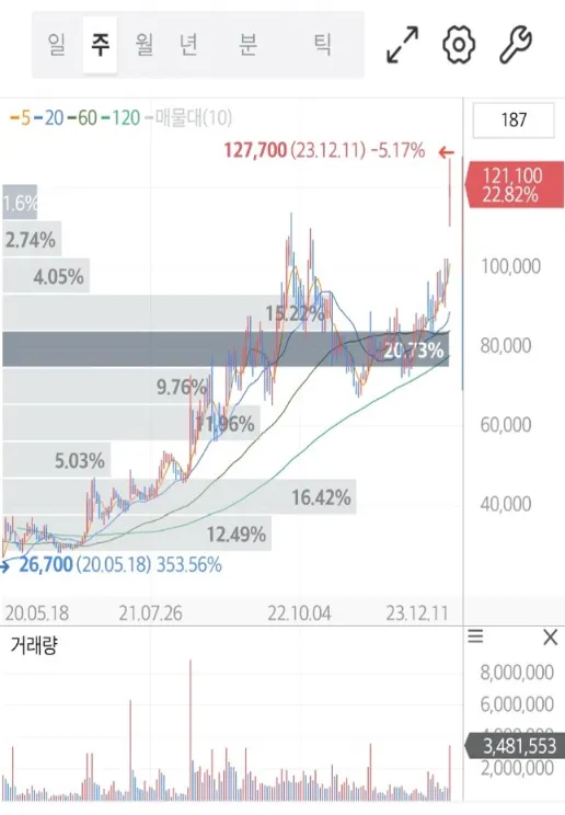 LIG넥스원 차트