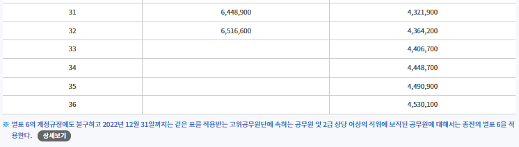 2023 지도직 공무원 봉급표