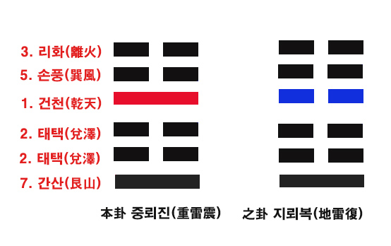 중뢰진 구사 지괘 지뢰복