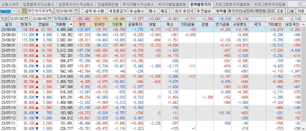 레인보우로보틱스-투자자별-매매동향