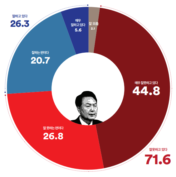 Q. &#39;경기 광명시 을&#39; 윤석열 대통령의 국정 운영에 대해 어떻게 평가하십니까?