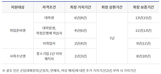 보증기간(출처: 서민금융진흥워)