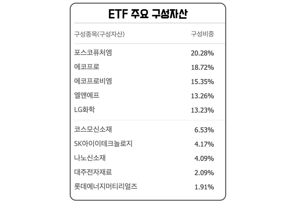 KODEX-2차전지핵심소재10Fn-상위-10개-구성종목