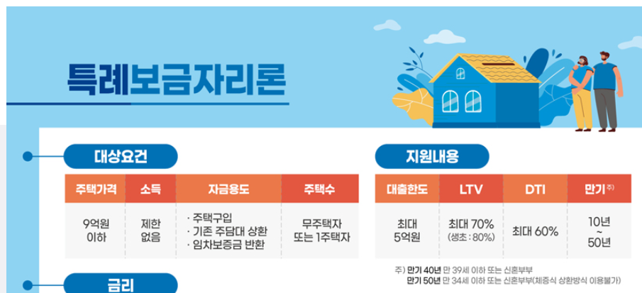  특례보금자리론 자격, 금리