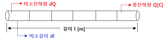  벡터의 적분, 발산 정리 - 전자기학