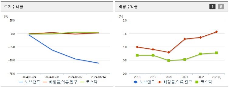 노브랜드 주가 수익률