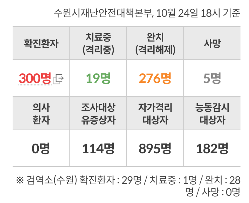  수원시 301번 평동 코로나19 확진자 발생 동선은?