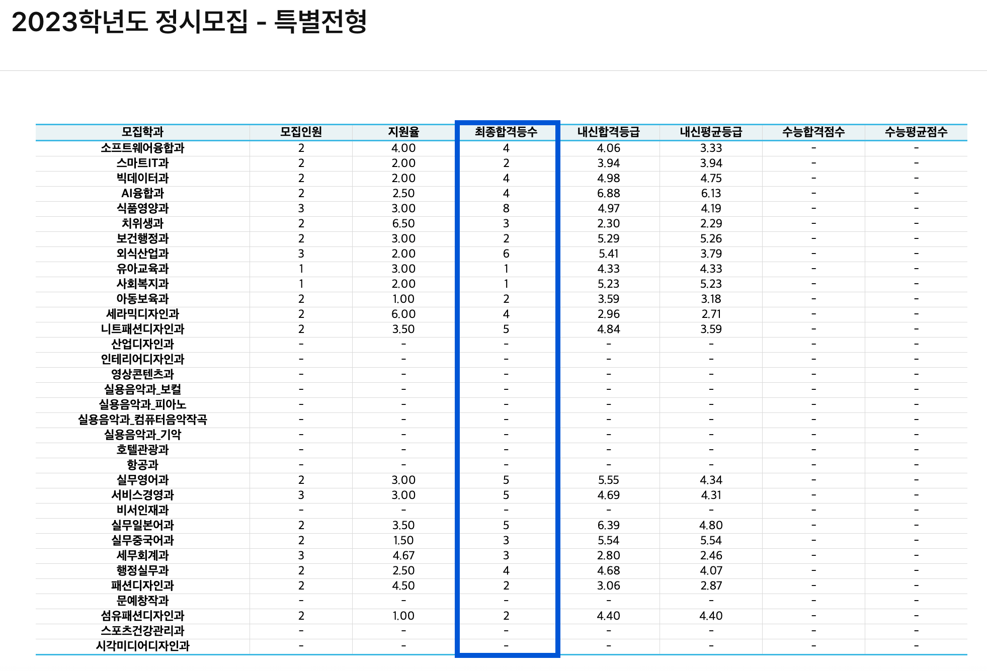 2023 한양여대 정시 추가합격 예비번호