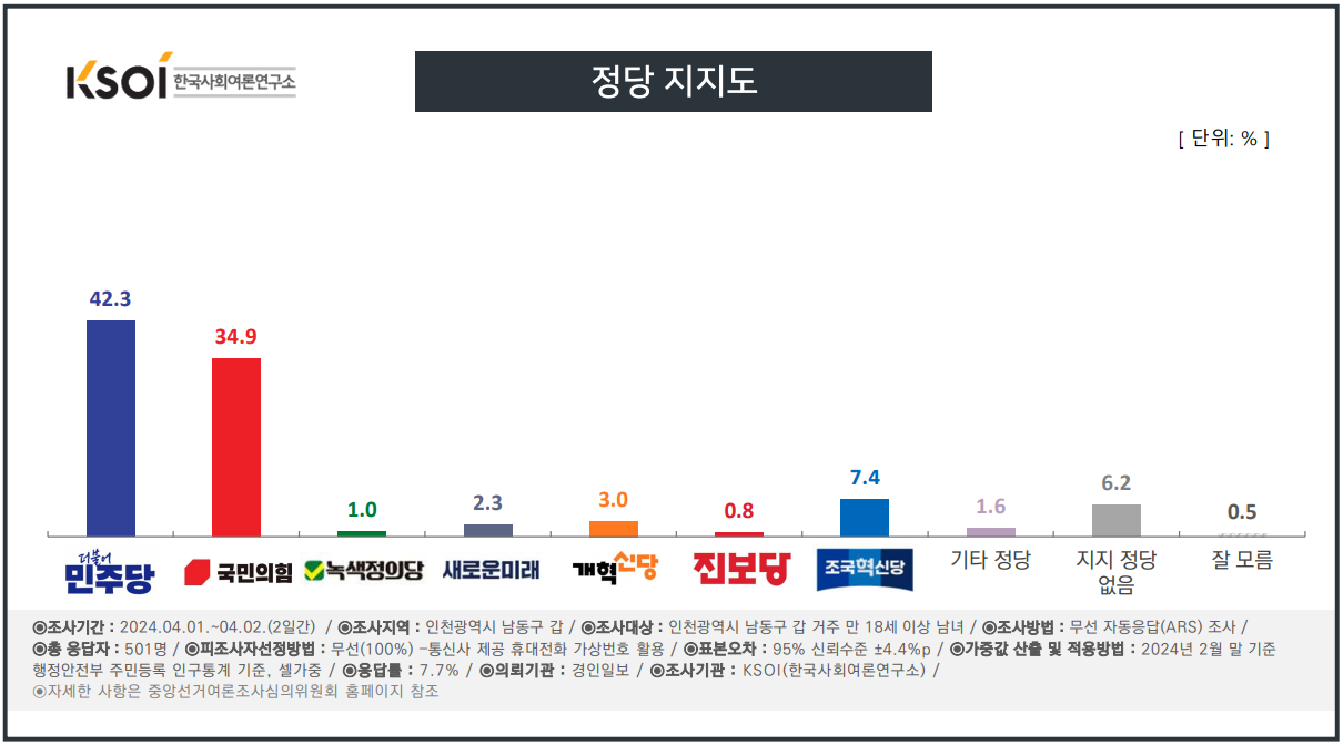 인천 남동갑 국회의원 여론조사 정당 지지도