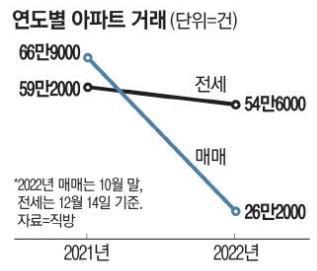 전년대비 아파트 거래건수