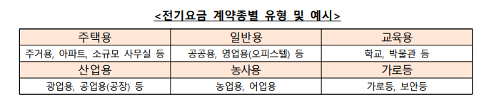 자영업자 전기료 감면