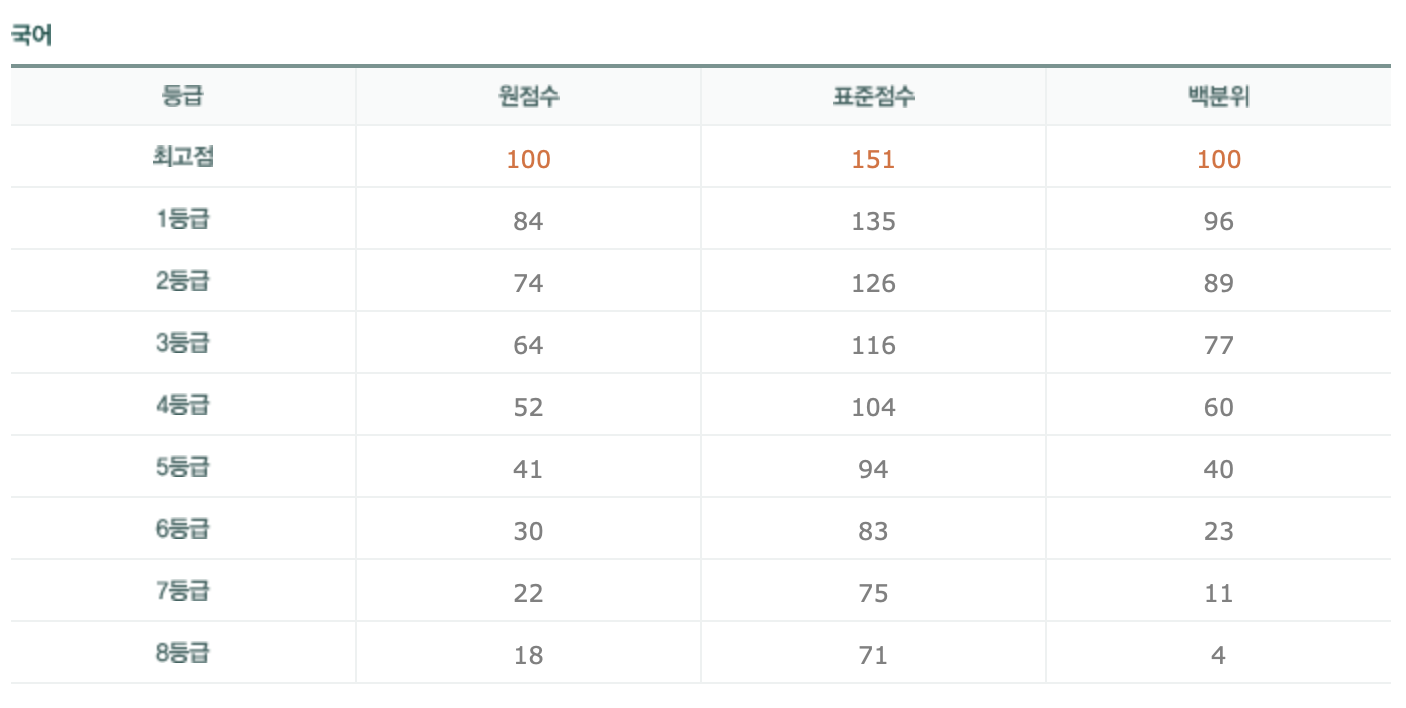 2023년 9월 모의고사 등급컷 고2 종로