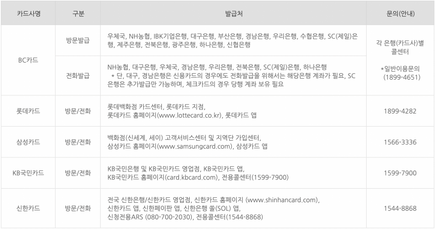 국민행복카드 발급처