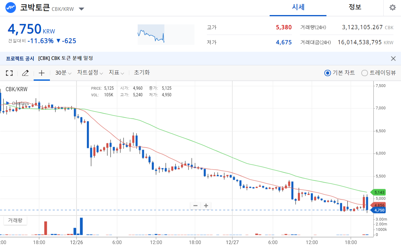  업비트 상장한 '코박토큰' 참고 포인트와 전망은?