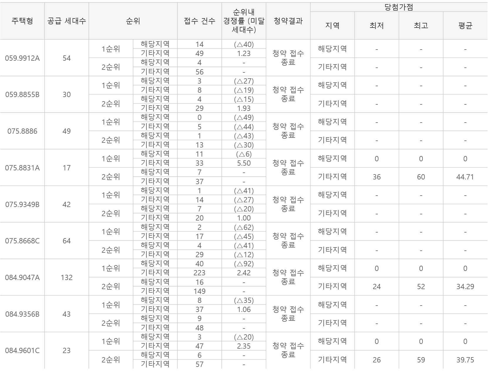  화성시청역 서희스타힐스 4차 숲속마을 무순위 줍줍 분양가입니다
